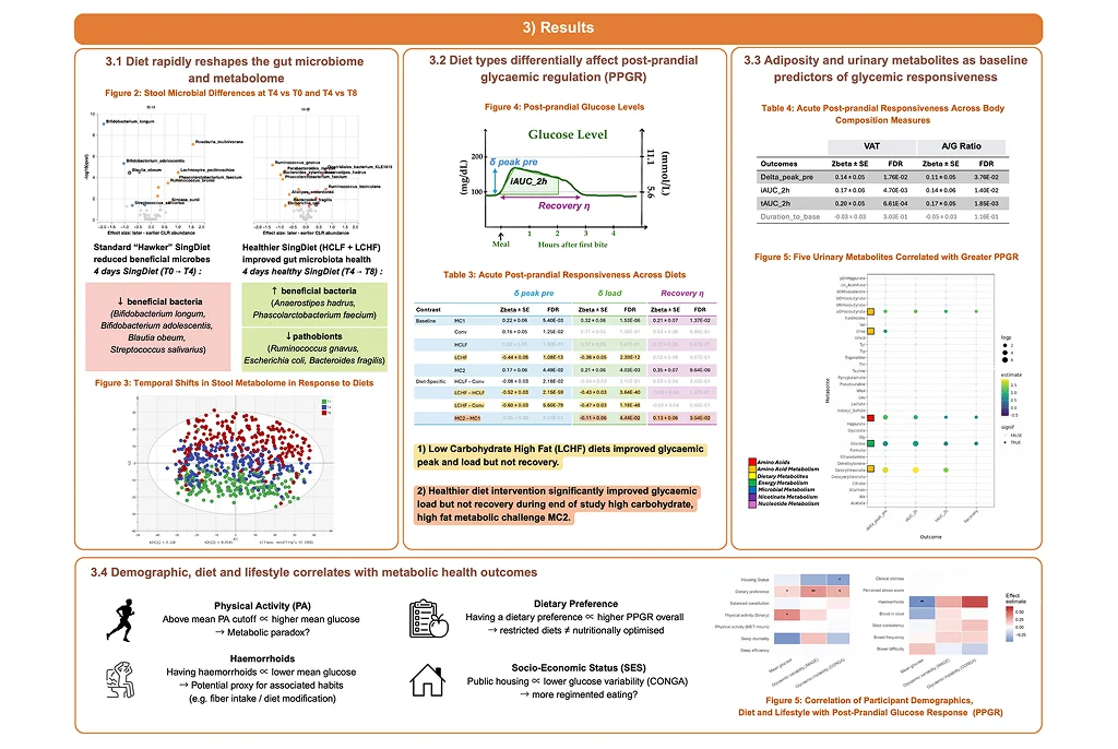 Determinants of Post-prandial Glycemic and Gut Microbiome Responses