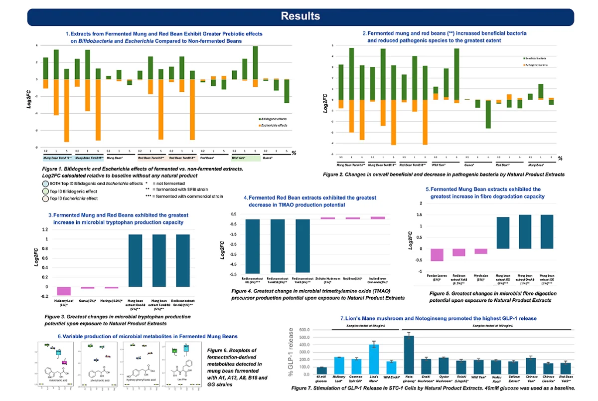 Pragmatic Ex Vivo Evaluation of Edible Asian Natural Products for Gut Microbiome