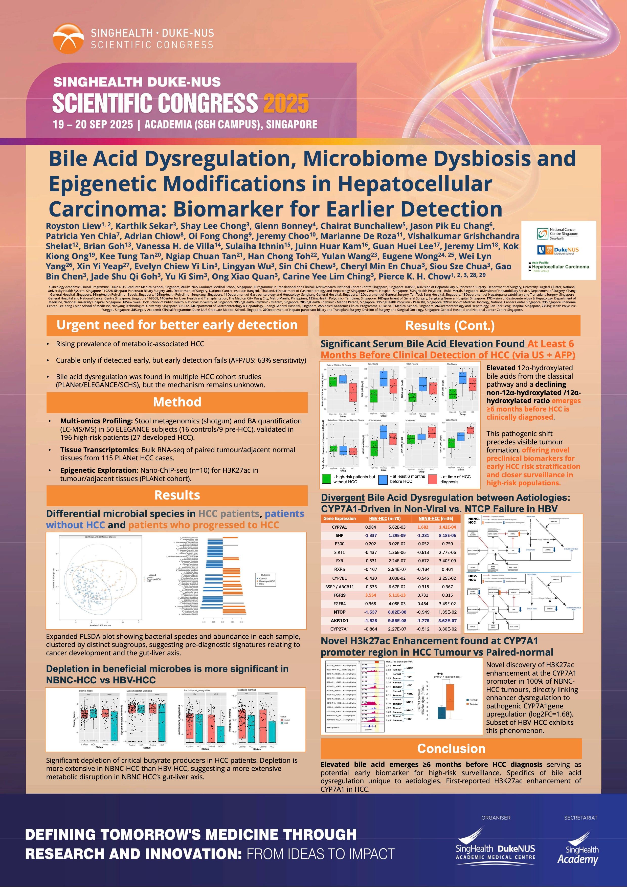 Bile acid dysregulation, microbiome dysbiosis and epigenetic modifications in HCC