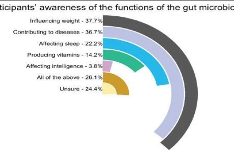 Public knowledge, awareness and perception of gut microbiome and FMT (MRT) in Singapore