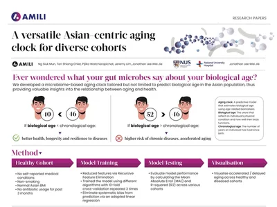 Microbiome-Based Aging Clock in a Southeast Asian Population