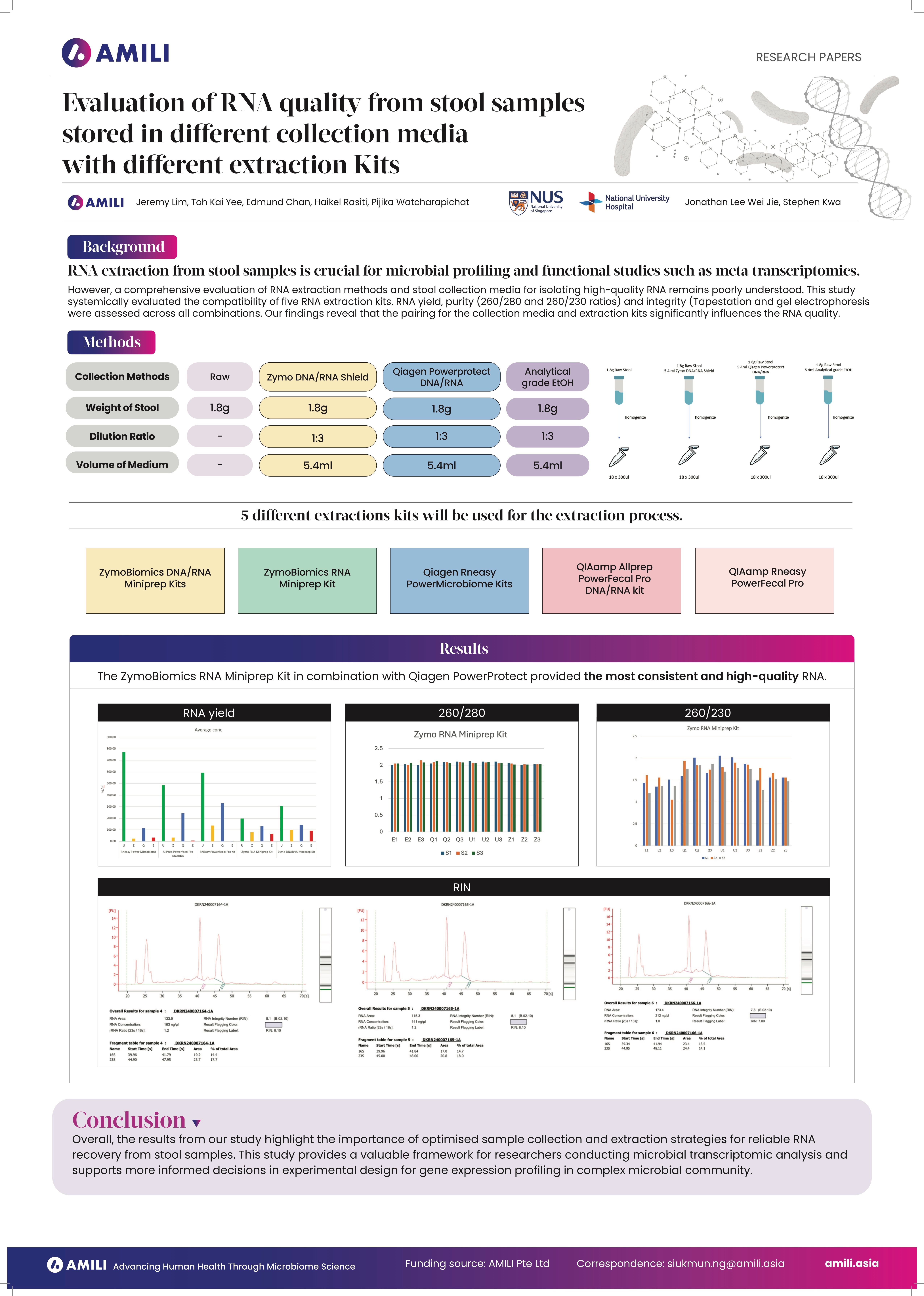  RNA quality from stool samples stored in different collection media