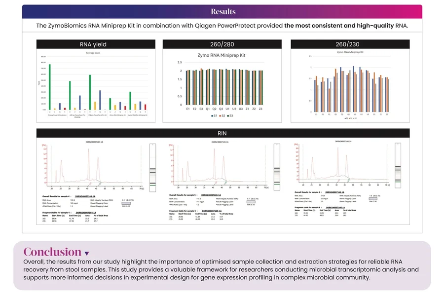 RNA quality from stool samples stored in different collection media