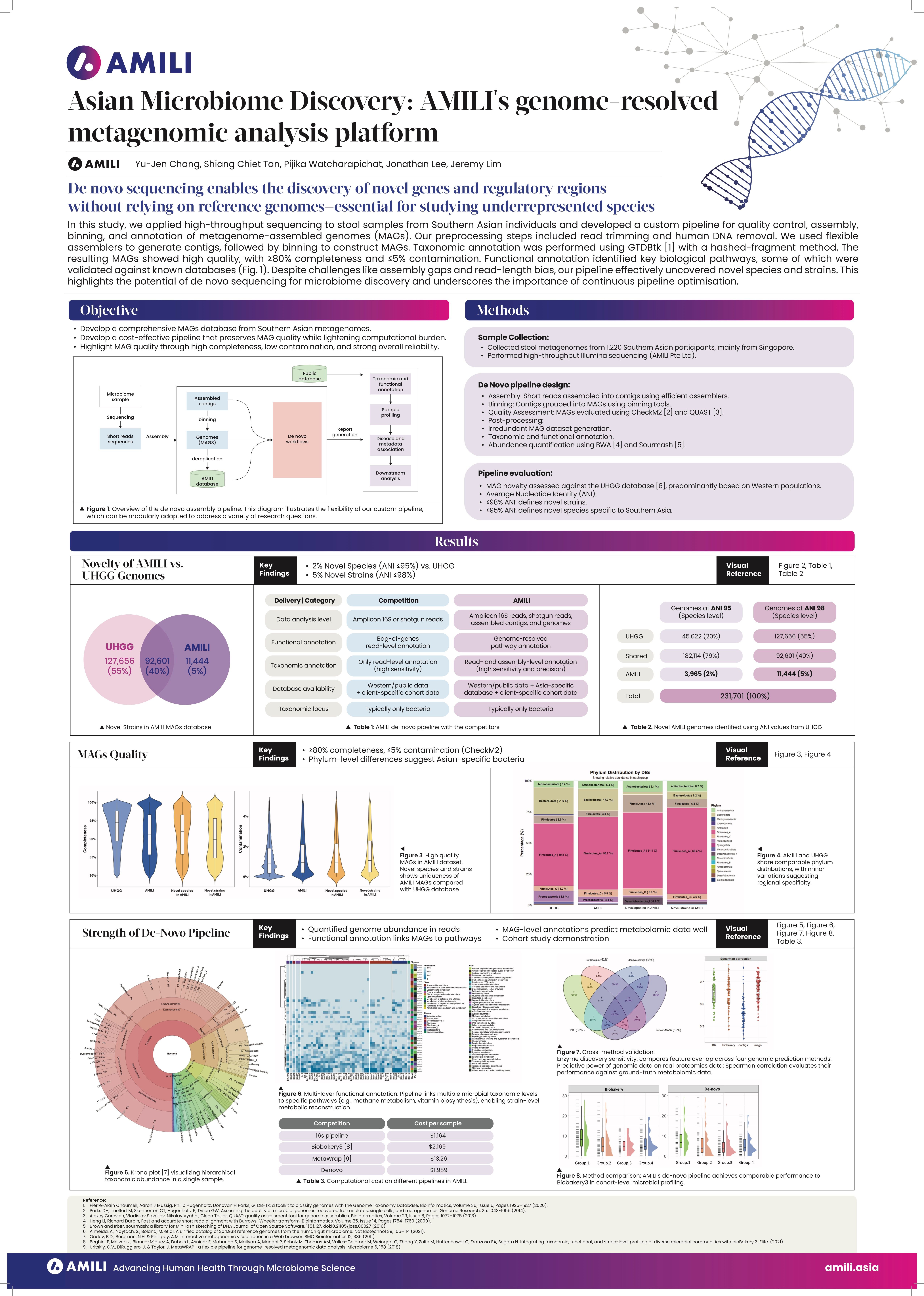 Asian Microbiome Discovery: AMILI’s genome-resolved metagenomic analysis platform