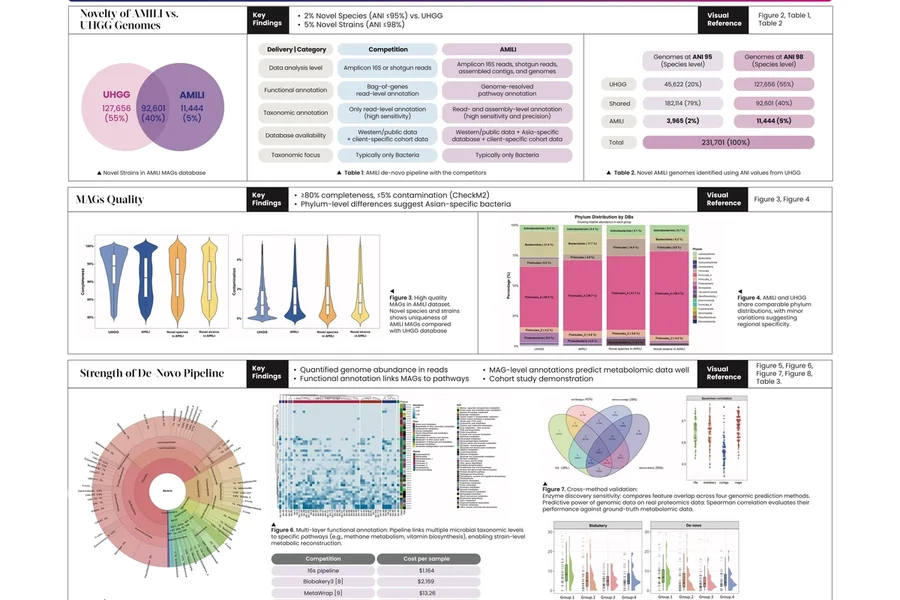 Asian Microbiome Discovery: AMILI’s genome-resolved metagenomic analysis platform