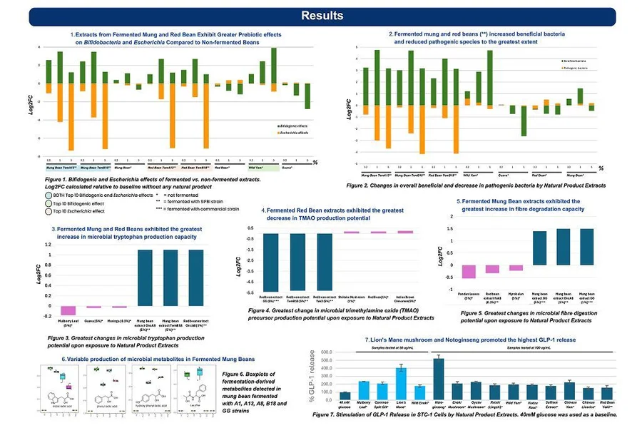 Pragmatic Ex Vivo Evaluation of Edible Asian Natural Products for Gut Microbiome