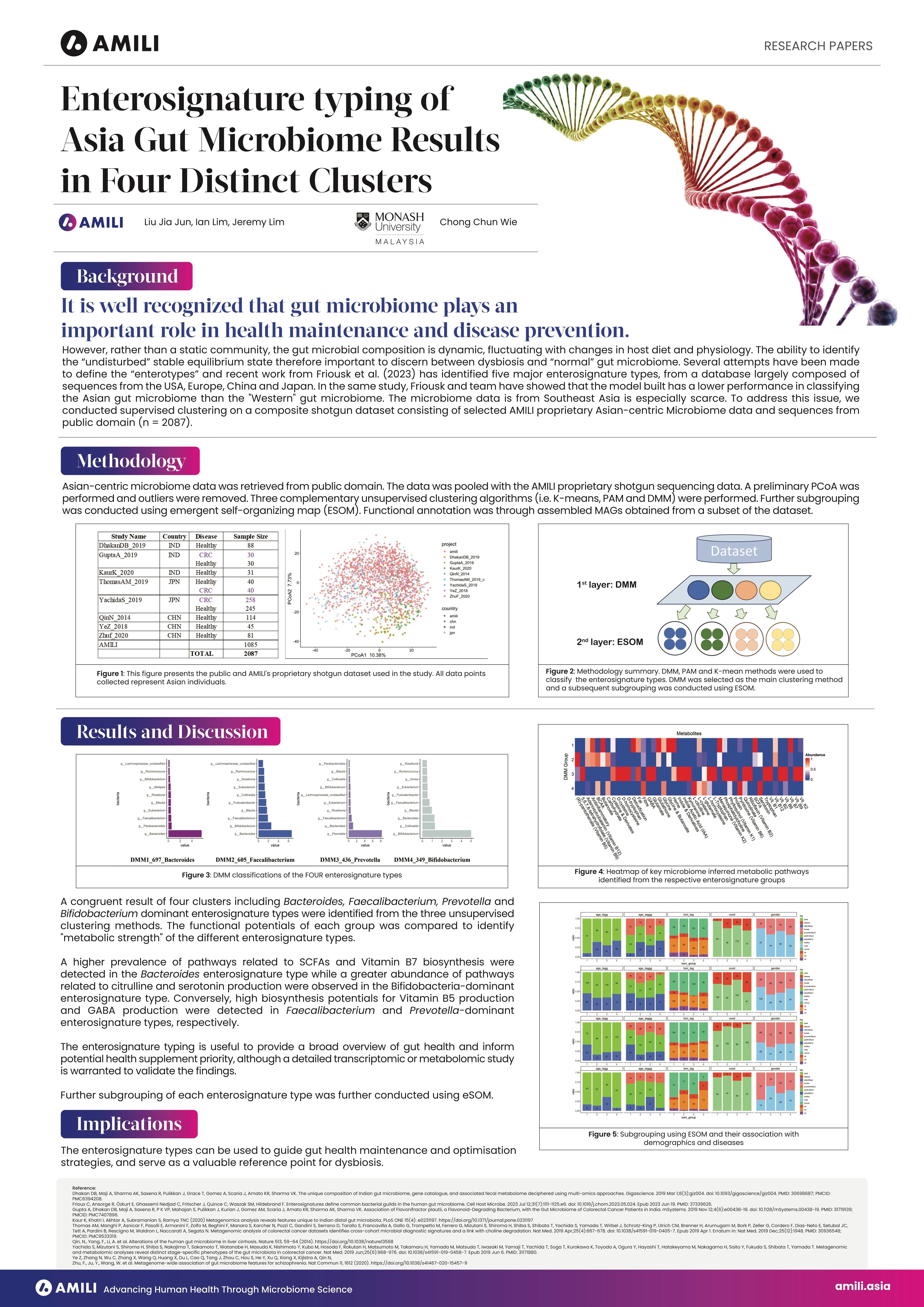 Enterosignature typing of Asia gut microbiome results in four distinct clusters