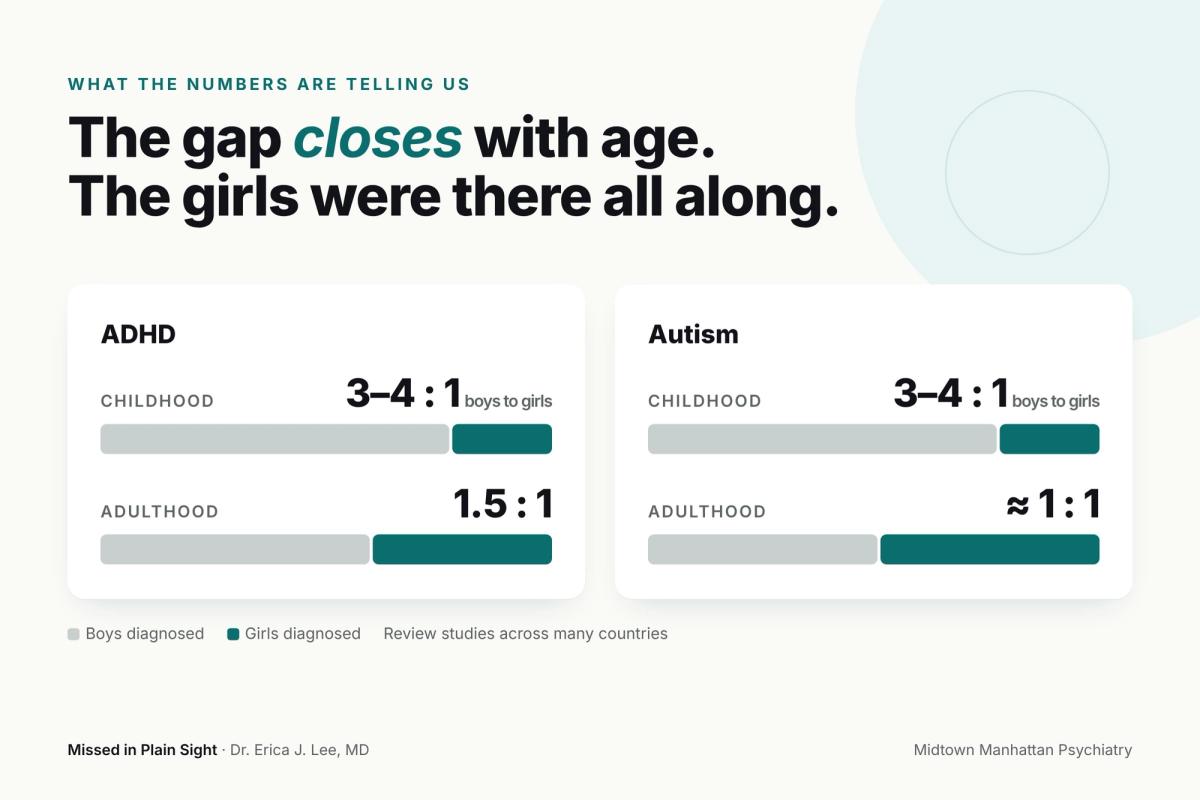 In childhood, boys are diagnosed with ADHD and autism 3 to 4 times as often as girls. By adulthood, the gap nearly closes.Chart: boys are diagnosed with ADHD and autism 3 to 4 times as often as girls in childhood, but the gap narrows to 1.5 to 1 for ADHD and nearly even for autism in adults