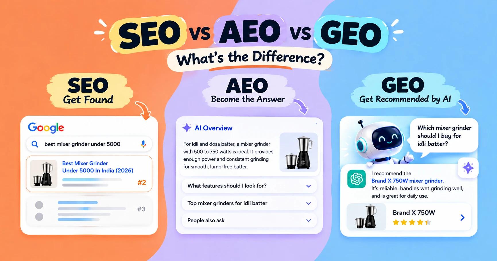 SEO vs AEO vs GEO: Google search result, AI Overview answer and an AI chatbot recommendation, compared side by side