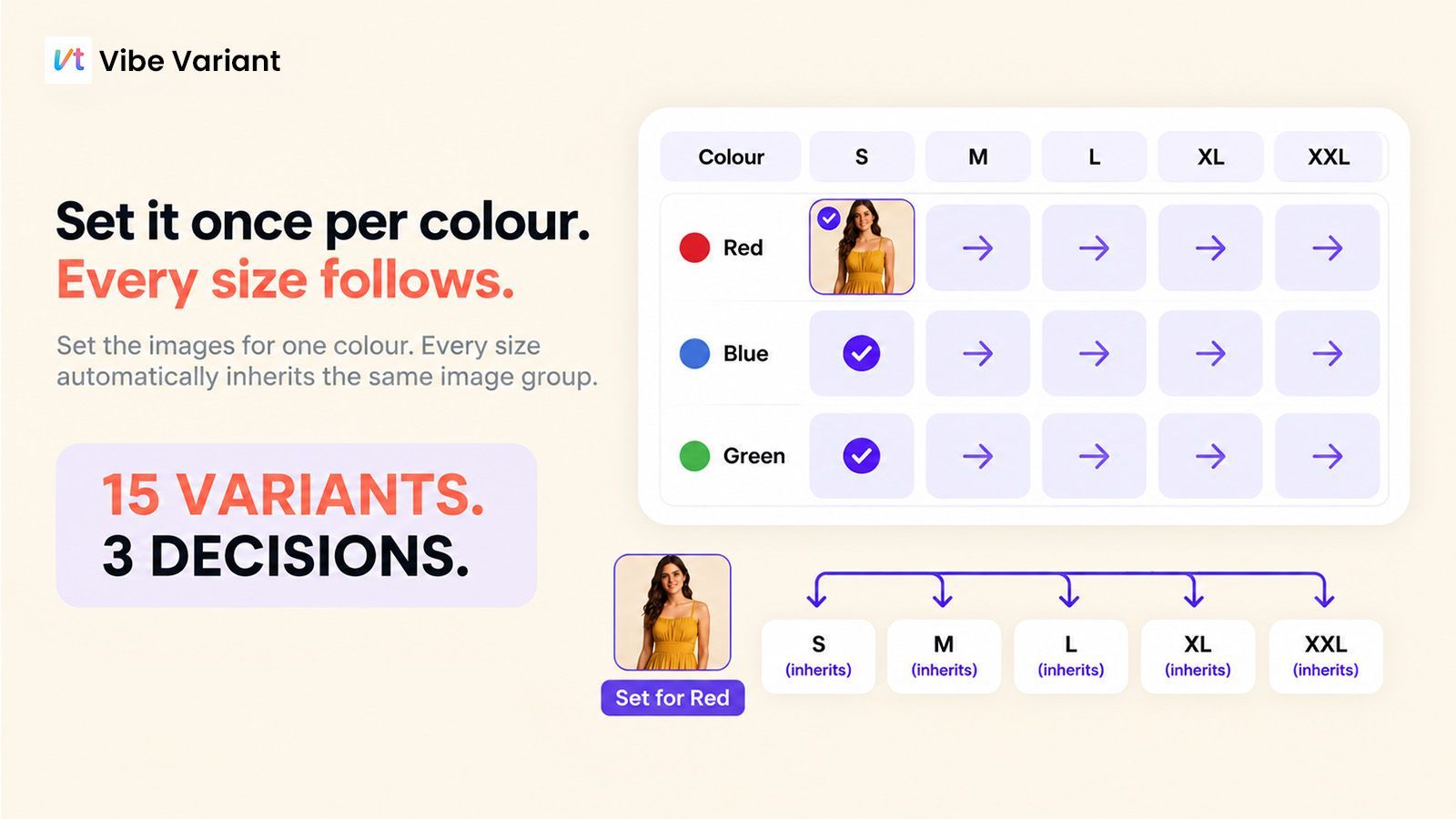 A colour by size grid showing every size inheriting the image set for its colour — 15 variants, 3 decisions.