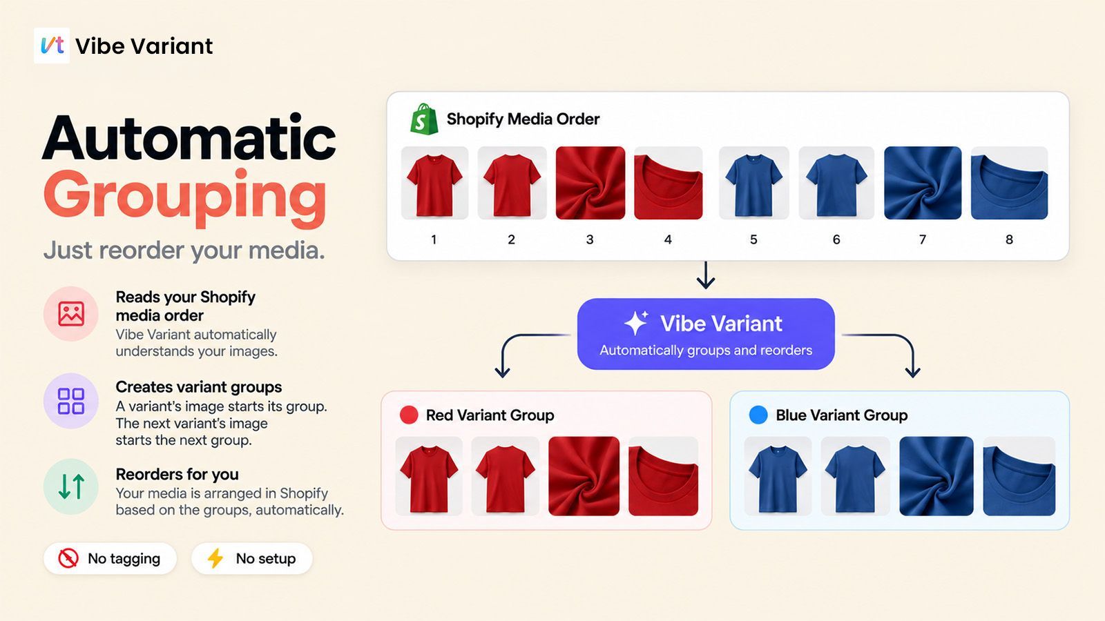 A Shopify media order splitting automatically into a red variant group and a blue variant group.