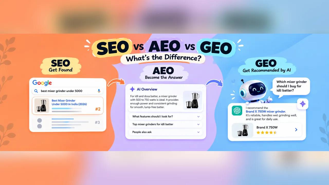 SEO, AEO and GEO compared: a Google search result, an AI Overview answer, and an AI chatbot recommending a product