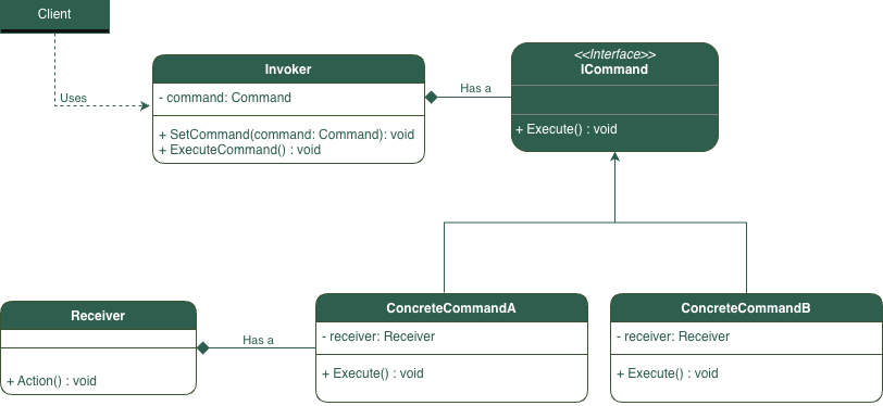 Command Pattern Diagram
