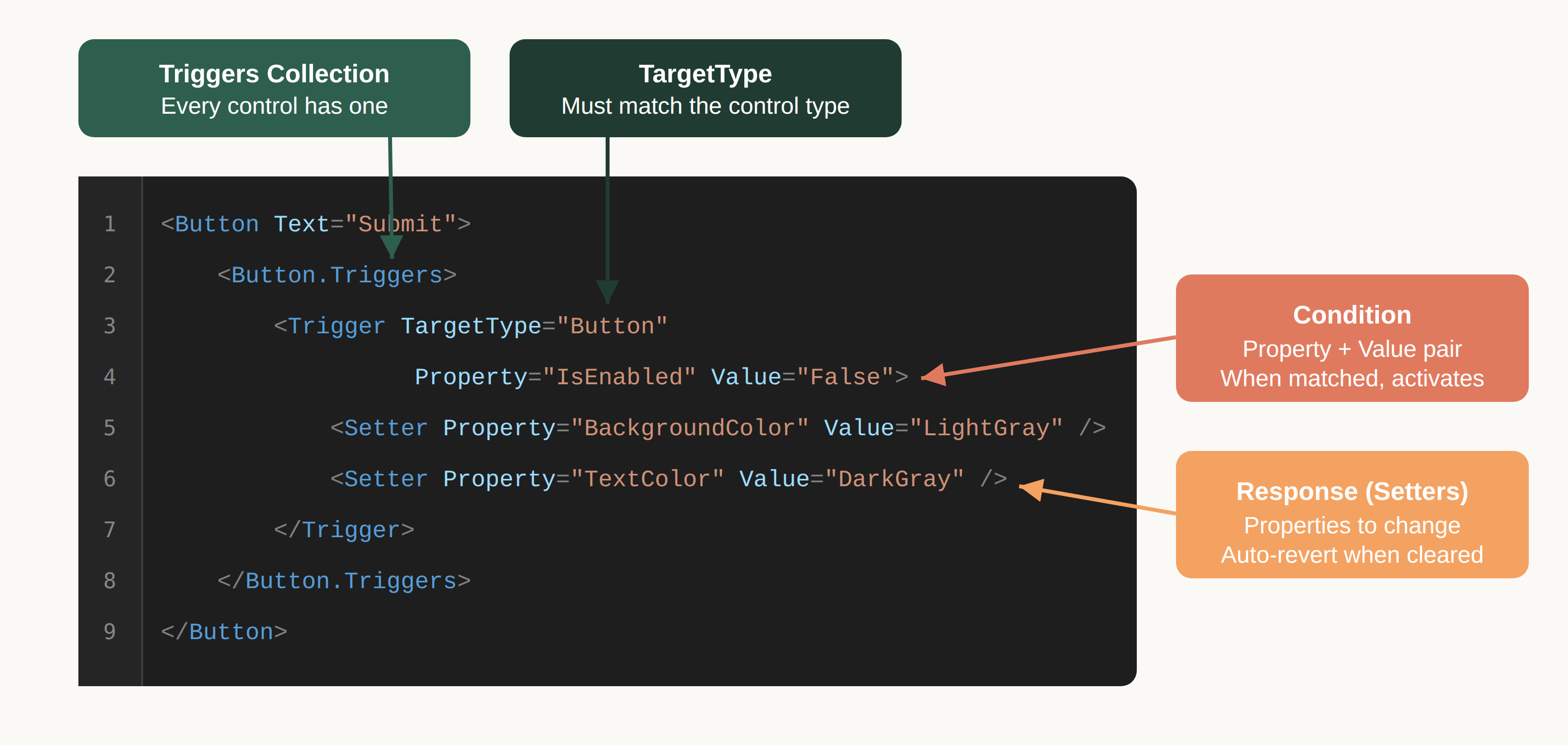 Anatomy of a Trigger