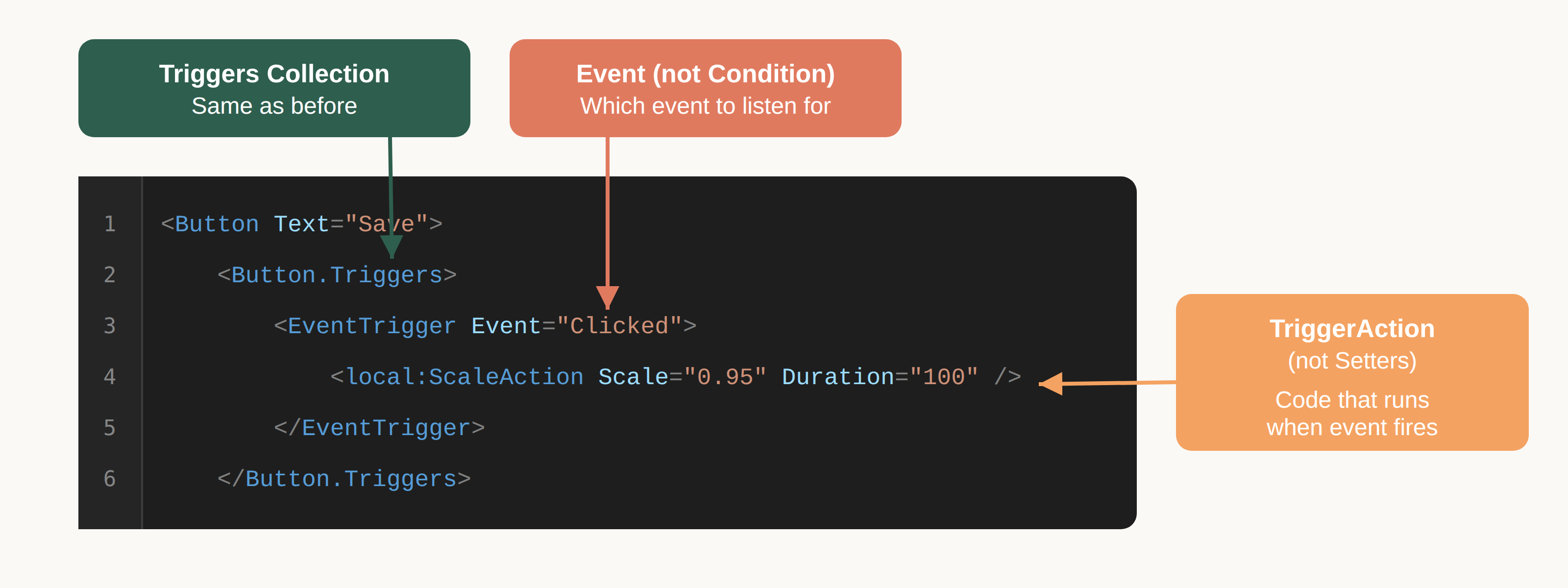 Anatomy of an EventTrigger