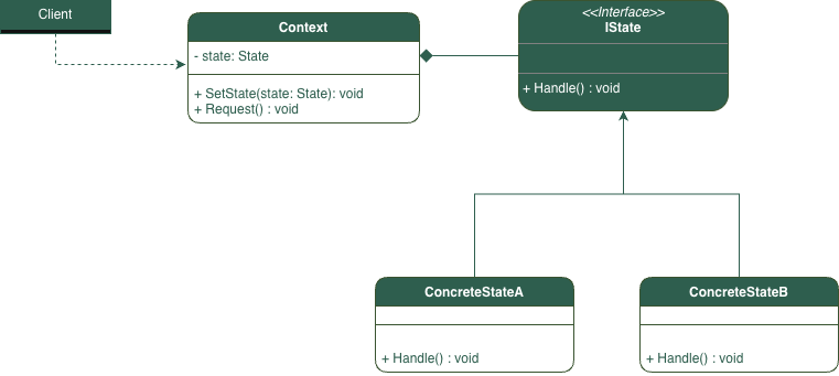 State Pattern Diagram