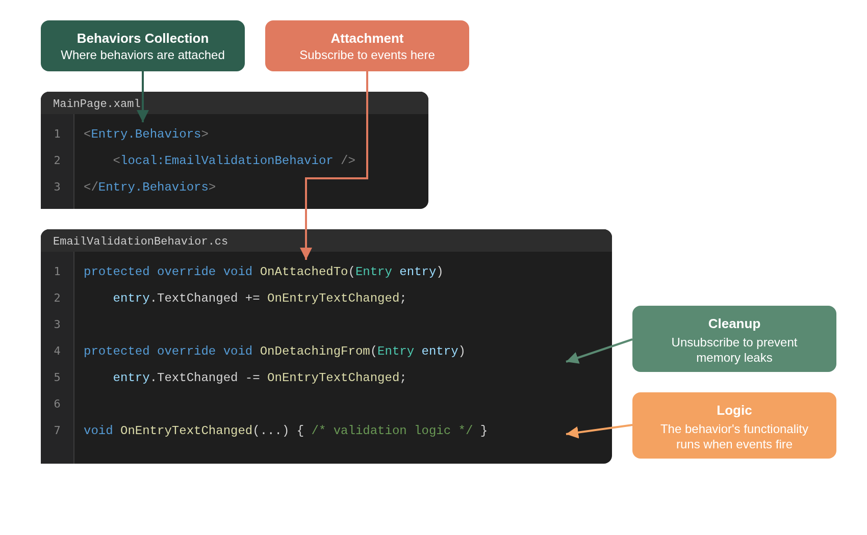 Anatoyme of a MAUI Behavior