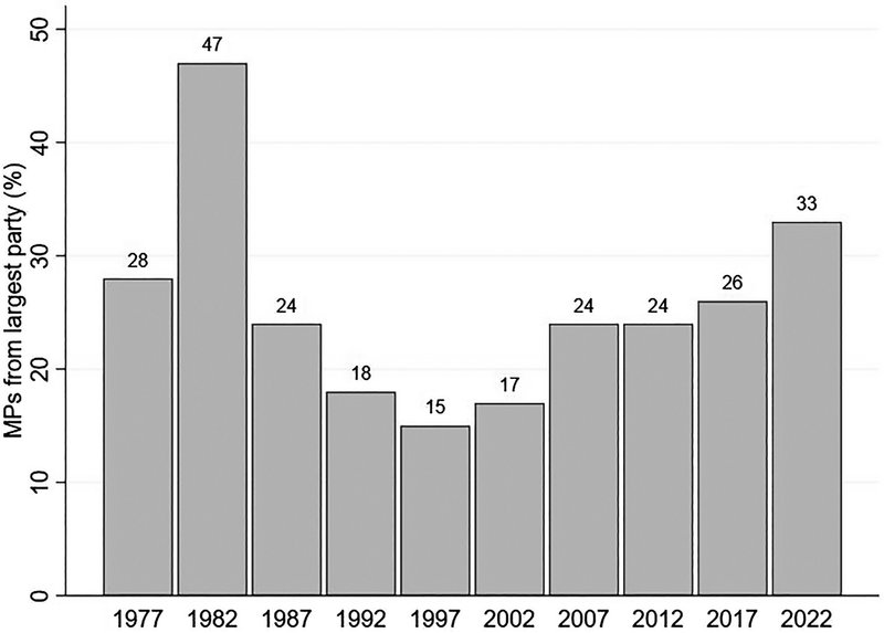 Figure 5. Share of seats won by MPs from the largest party in parliament.