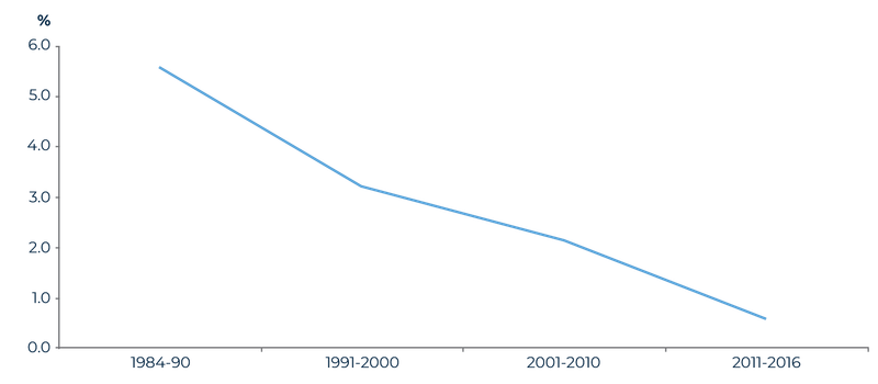 Figure 2: Singapore’s labour productivity growth