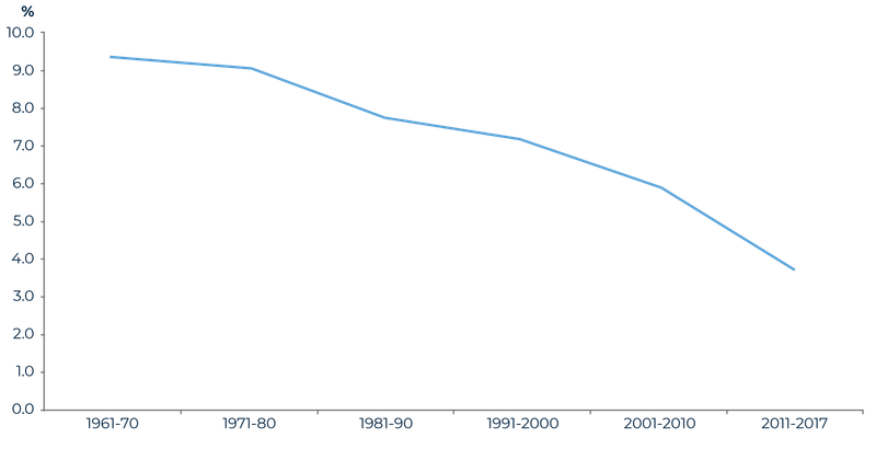 Figure 1: Singapore’s long-term GDP growth