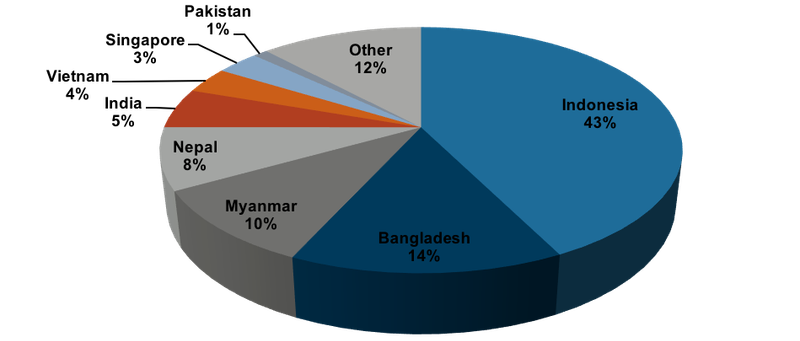 Figure 6: In-migration to Malaysia, 2015