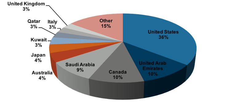 Figure 2: Out-migration from the Philippines, 2015