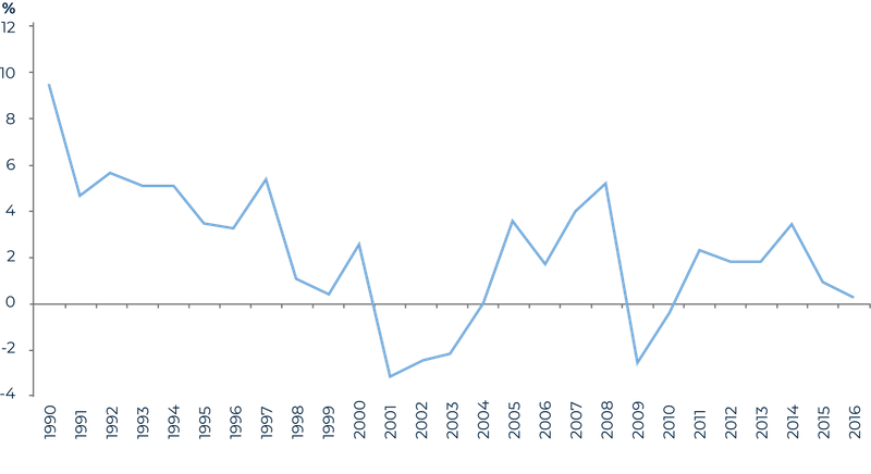 Figure 5: Singapore Bureau of Economic Analysis ROCE premium