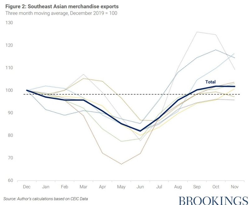 Southeast Asian merchandise exports