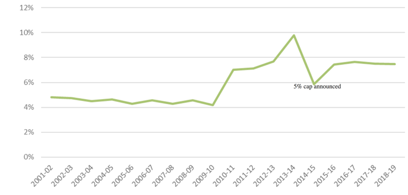 Figure 3: AusAID/DFAT administration to ODA ratio