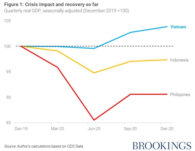 Figure showing COVID crisis impact in Indonesia, Vietnam, the Philippines