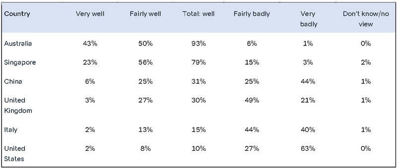 table: global responses
