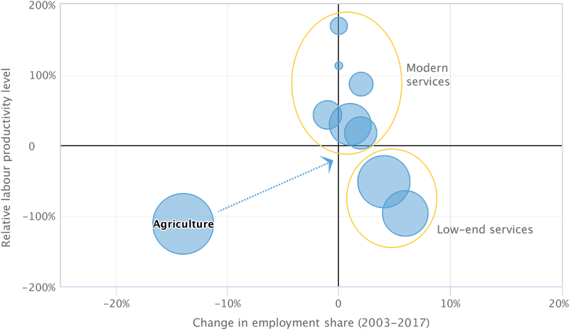 (bubble chart) Figure 6: Low-quality structural transformation