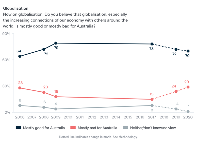Graph: attitudes to globalisation