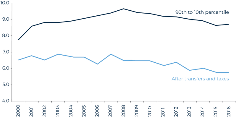 Figure 3: Household income from work