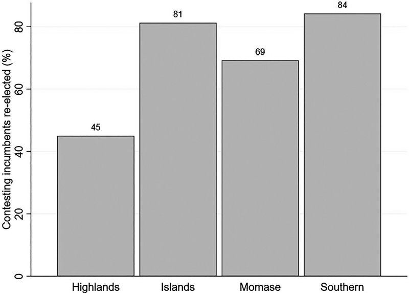 Figure 4. Incumbent re-election rates by region.