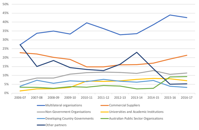 Figure 4: Aid expenditure by mode of delivery