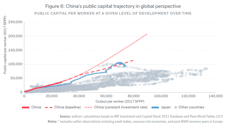 Figure 6: China's public capital trajectory in global perspective