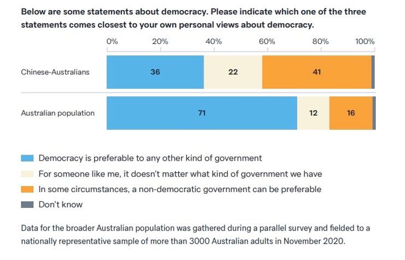 Stacked bar chart indicating 36% of Chinese-Australians say democracy is preferable to any other kind of government, compared to 71% of the Australian population