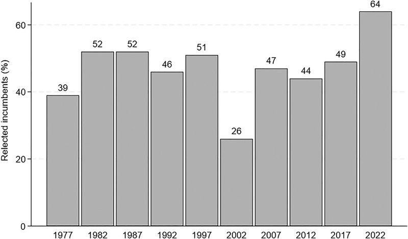 Figure 3. Incumbent re-election rates.
