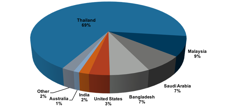 Figure 3: Out-migration from Myanmar, 2015