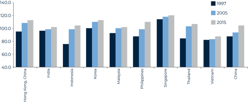 Graph: Figure 6: Economic resilience in Asia, 1997–2015