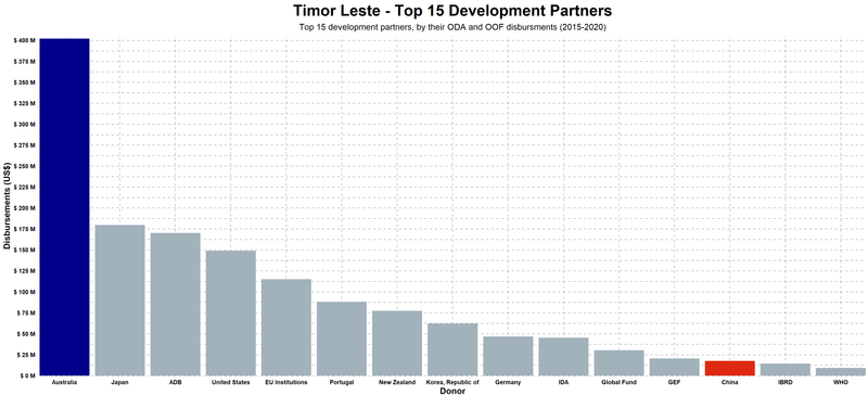 Timor finance