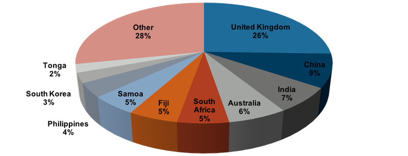 Figure 7: In-migration to New Zealand, 2015
