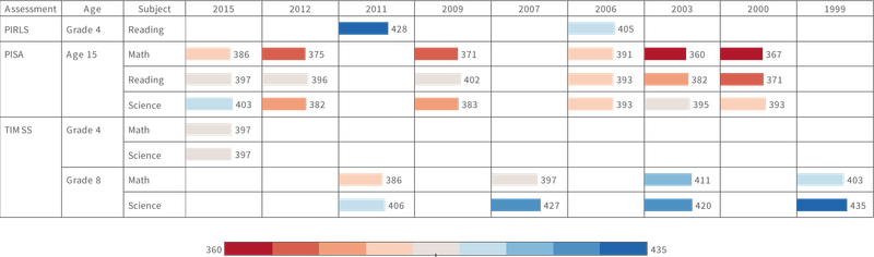 Table: Indonesia’s performance in international standardised tests