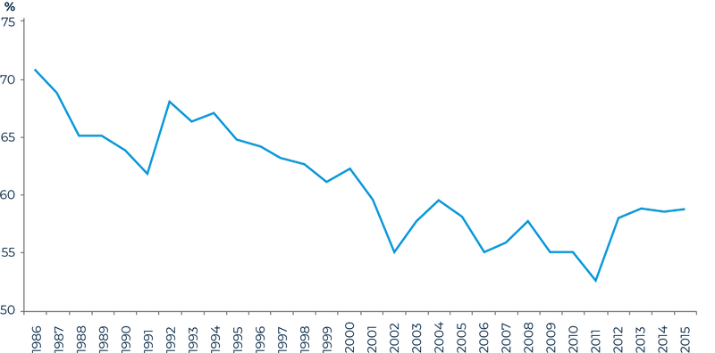 (Graph) Figure 4: Share of indigenous GDP to total GDP