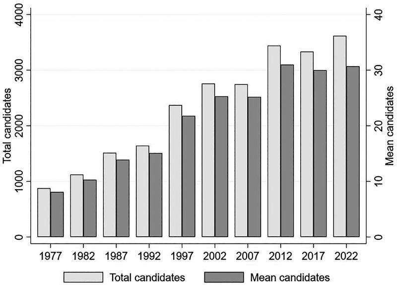 Figure 1. Total candidates and mean candidates per electorate in PNG elections.