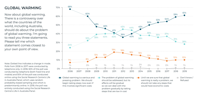2019 Global Warming Poll Results - Lowy Institute