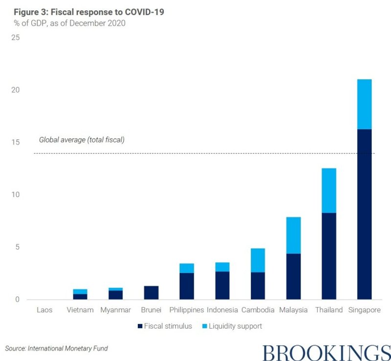 Fiscal response to COVID in Southeast Asia