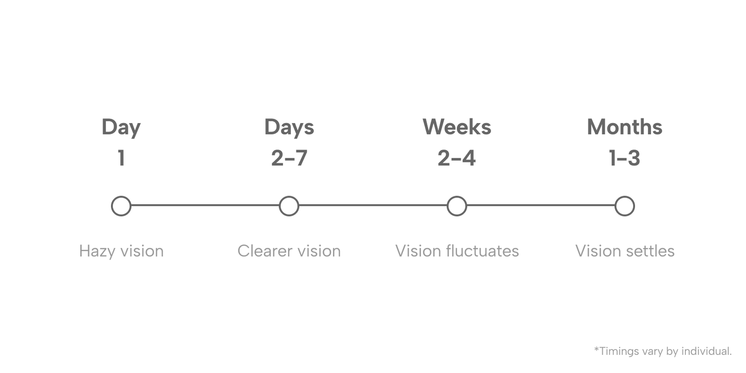 Timeline diagram of LASIK recovery in four stages: hazy vision on day one, clearer vision from days two to seven, fluctuating vision in weeks two to four, and vision settling over months one to three.