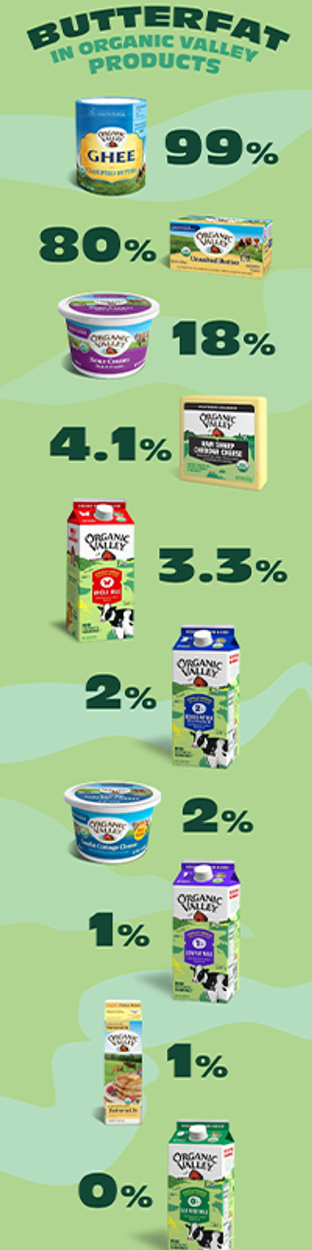 Organic Valley butterfat content in products